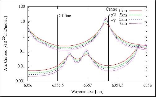 Figure 2: Interference in the optical depth of water vapor absorption at on- and off-lines at R (12) in the absorption bands of 12C 16O2 (image credit: JAXA)