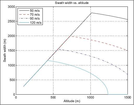 Figure 3: Maximum swath width versus altitude for different velocities (image credit: BYU, Artemis)