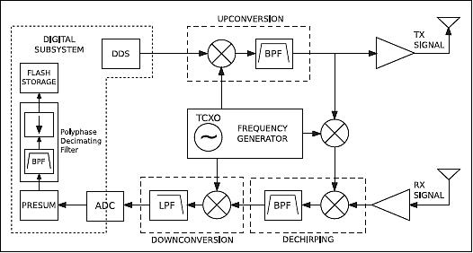 Figure 2: Simplified block diagram for the MicroASAR system (image credit: BYU, Artemis)