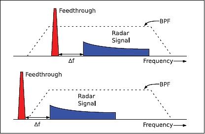 Figure 1: Representation of MicroASAR dechirped signal spectrum