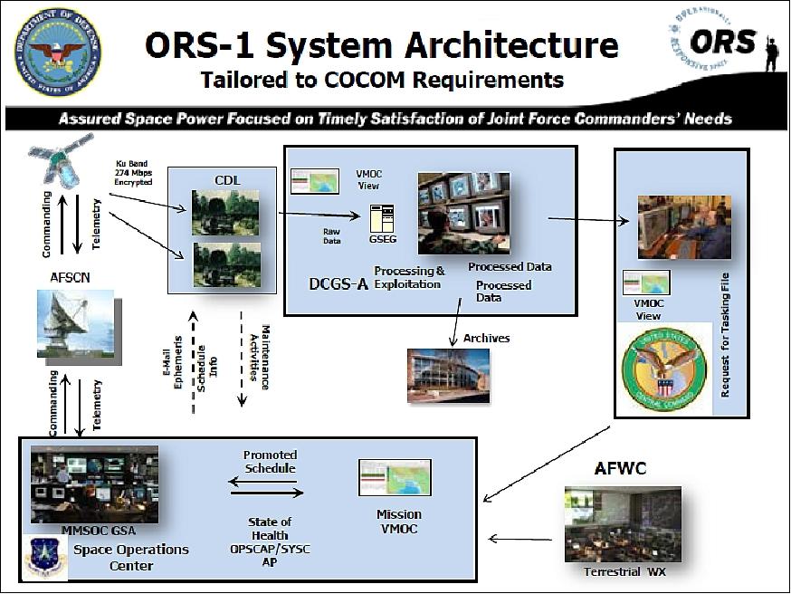 Figure 6: ORS-1 system architecture (image credit: ORS program office)
