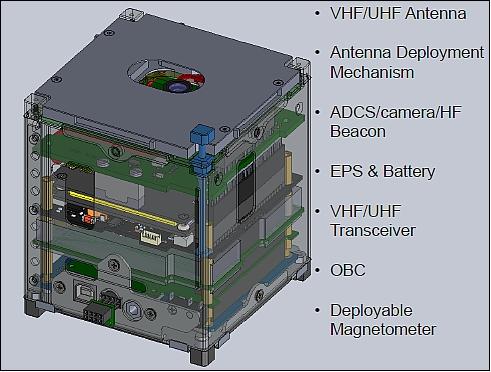 Figure 5: Illustration of the subsystem accommodation in ZACUBE-1 (image credit: CPUT)