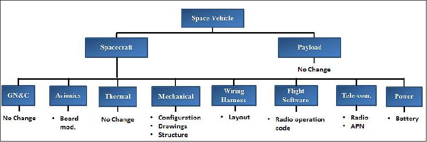 Figure 8: Changes to the proposed space vehicle due to the different radio (image credit: JHU/APL)