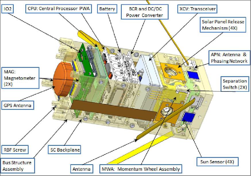 Figure 5: The proposed spacecraft bus internal configuration with subsystem/component labels. The solar array panels are not shown in order to clearly depict the internal components (image credit: JHU/APL, Ref. 22)