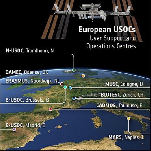 Figure 9: Overview of European USOCs in support of ISS experiments (image credit: ESA)