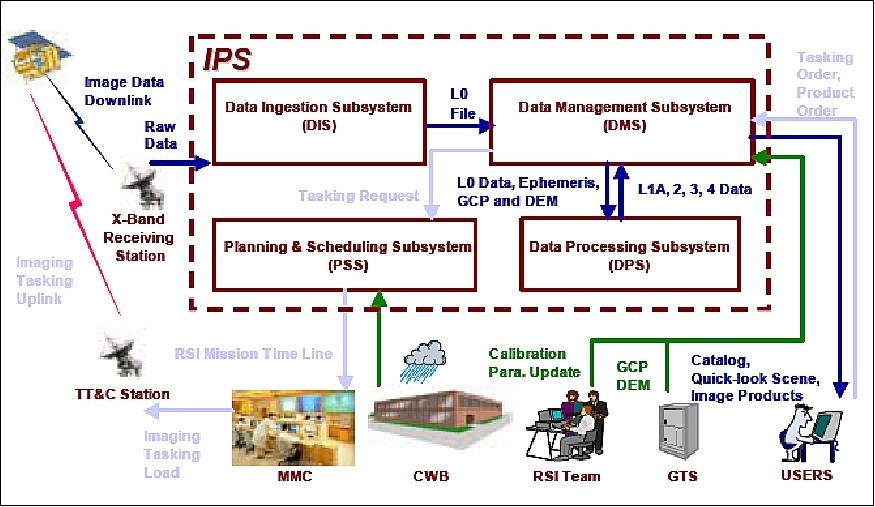 Figure 32: Architecture of the imaging processing system (image credit: NSPO)
