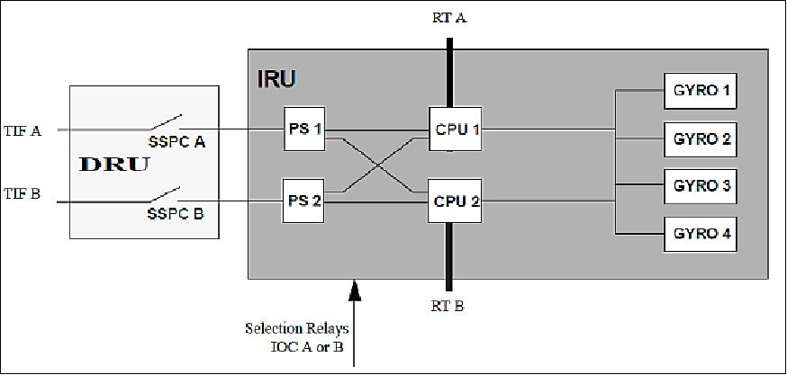 Figure 15: IRU configuration (gyro 1/2/3/4 equals A/B/C/D), image credit: NSPO