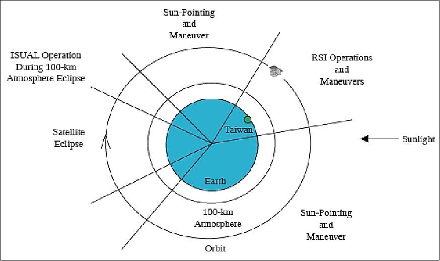 Figure 10: Schematic for mission operations during various orbital phases (image credit: NSPO)