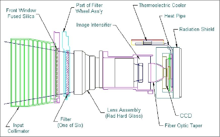 Figure 26: Imager optics of sensor layout (image credit: UCB/SSL)