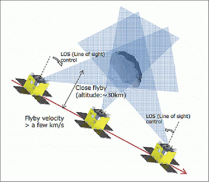 Figure 2: Asteroid close flyby observation by onboard image feedback control (image credit: UT, JAXA/ISAS)