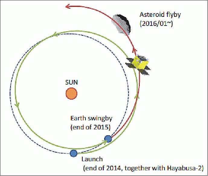 Figure 1: Overview of the PROCYON mission sequences (image credit: UT, JAXA/ISAS)