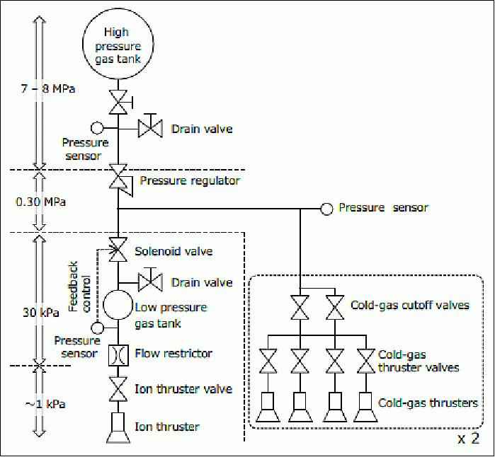 Figure 17: Diagram of the gas management system (image credit: UT)