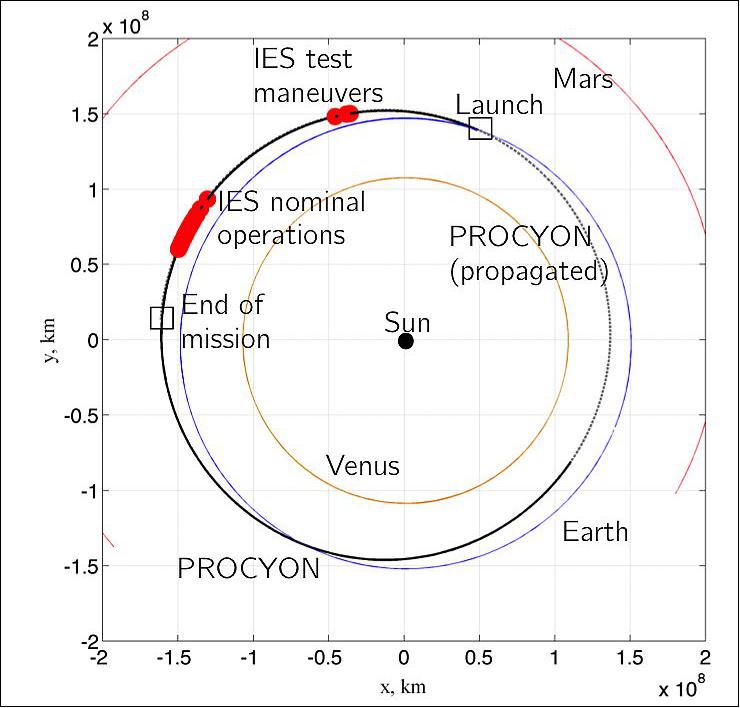 Figure 12: PROCYON trajectory in the ecliptic J2000 reference frame (image credit: UT, JAXA/ISAS, Ref. 11)