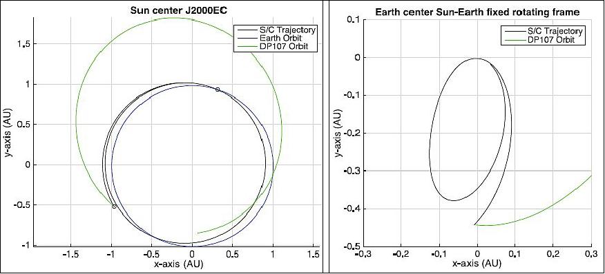 Figure 10: Trajectory of PROCYON (left: Sun-centered J2000 EC; right: Sun-Earth fixed rotating frame), image credit: UT, JAXA/ISAS