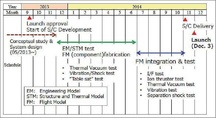 Figure 7: Development schedule of PROCYON (image credit: UT, JAXA/ISAS)