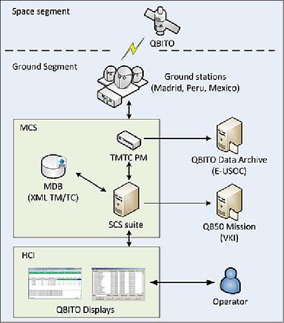 Figure 7: QBITO ground segment architecture (image credit: UPM QBITO team)