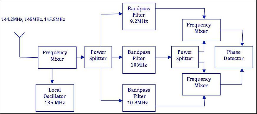Figure 9: Block diagram of the TEC receiver (image credit: NUS)