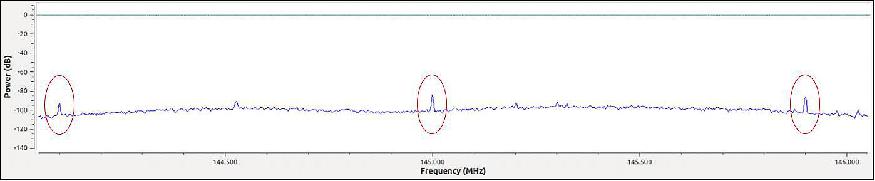Figure 8: Three tones from the TEC payload as captured at the ground station (image credit: NUS)