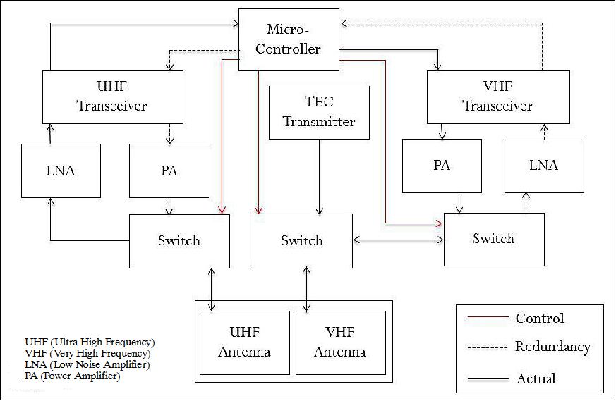 Figure 5: Block diagram of the TT&C subsystem (image credit: NUS)