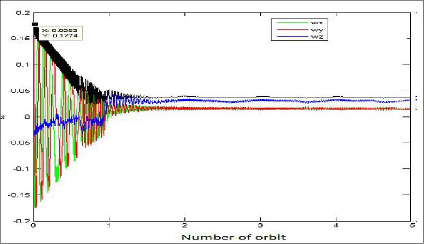 Figure 2: Simulations of Galassia's body rate (image credit: NUS)