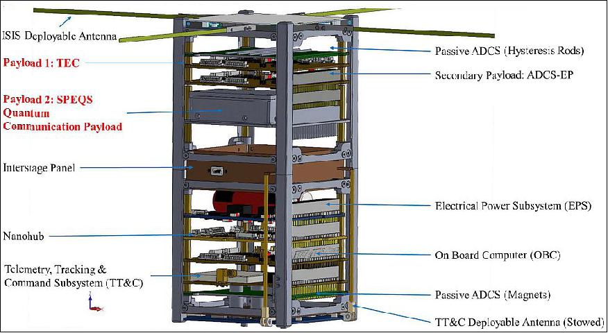 Figure 1: Illustration of the Galassia 2U CubeSat and its subsystems (image credit: NUS)