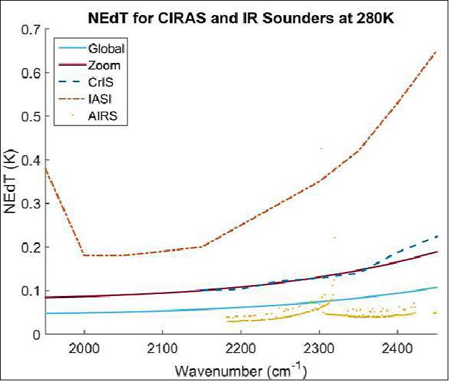 Figure 5: CIRAS NEdT at 280K compared to legacy IR sounders (image credit: NASA/JPL)