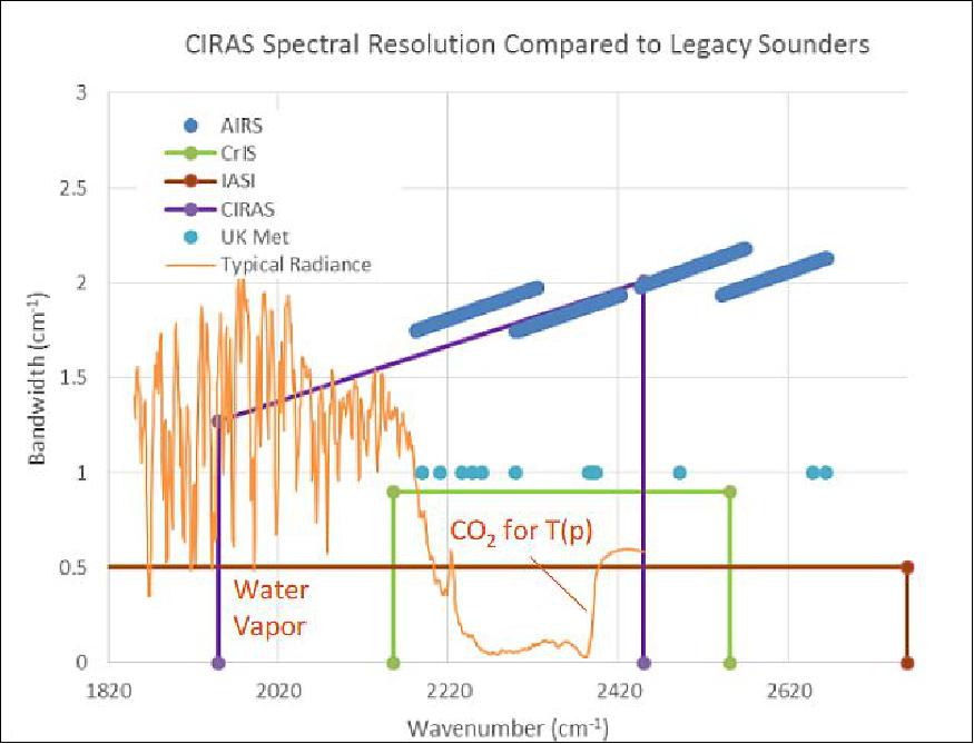 Figure 2: Spectral resolution and coverage for CIRAS compared to legacy IR sounders (image credit: NASA/JPL)