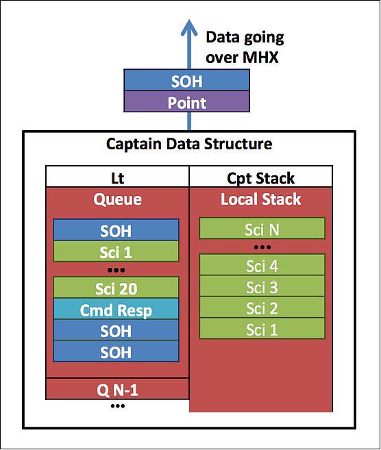 Figure 4: Captain data structure (image credit: NASA/ARC)