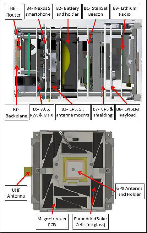 Figure 2: The elements of the EDSN satellites highlight the major components and subassemblies (image credit: NASA/ARC)