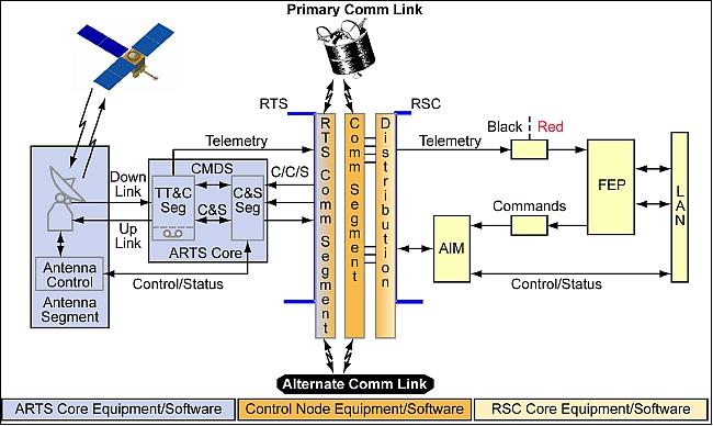 Figure 15: Ground segment interface definition of the STP-SIV (image credit: SDTW)