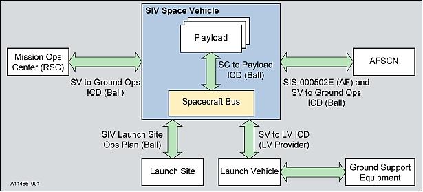 Figure 10: Schematic view of the STP-SIV external interfaces (image credit: SDTW, BATC, AeroAstro)