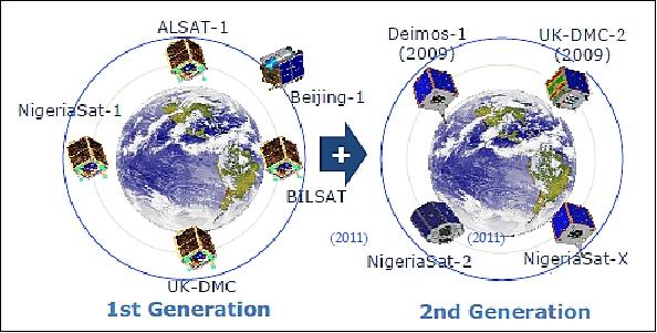 Figure 32: Overview of the first and second generation DMC (Disaster Monitoring Constellation), image credit: SSTL