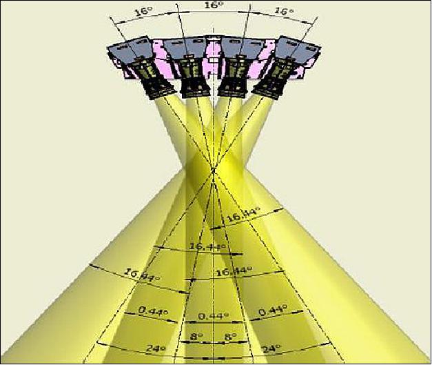 Figure 18: Obervation scheme of the 4 WFI cameras (image credit: DFH)
