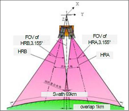 Figure 17: Obervation scheme of the 2 PMC (HR) cameras (image credit: DFH)