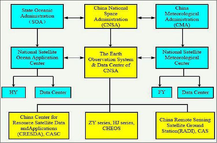 Figure 4: Overview of Chinese institutions involoved in the CNSA EOSDC (Earth Observation System & Data Center, Ref. 3)