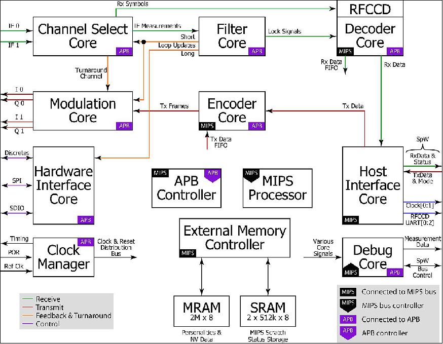 Figure 5: Representative block diagram of the Frontier Radio firmware architecture, including external memory (image credit: JHU/APL)