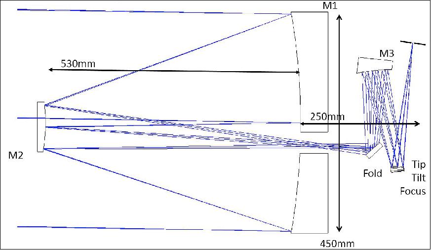 Figure 10: Optimized Twinkle optical design. The Focal Plane position is brought further up, the fold anticipated for envelope reasons and an image of the pupil established at the tip-tilt mirror (image credit: Twinkle payload consortium)