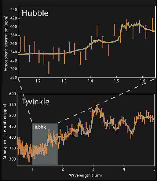 Figure 1: Infrared transmission spectrum of the hot super-Earth 55 Cnc e, as observed by the Hubble Space Telescope (top), and Twinkle expected performance highlighting the significant improvement in wavelength range (bottom), image credit: Twinkle consortium) 6)