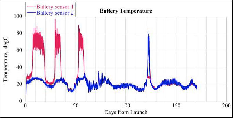 Figure 10: Long time trend of battery temperature (image credit: Kyutech)