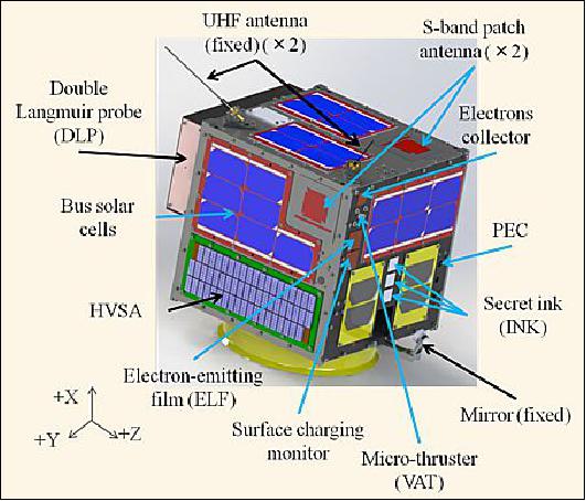 Figure 6: Illustration of the HORYU-4 nanosatellite with the components shown (image credit: Kyutech)