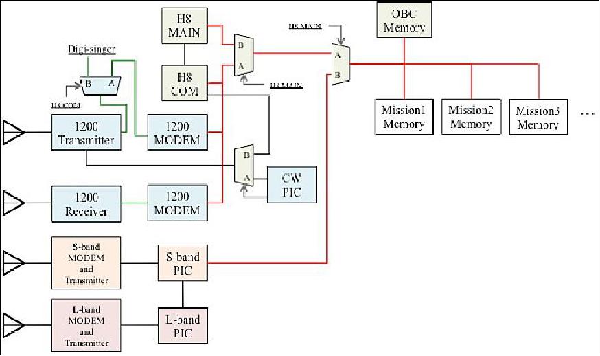 Figure 4: Block diagram of OBC-COM (image credit: Kyutech)