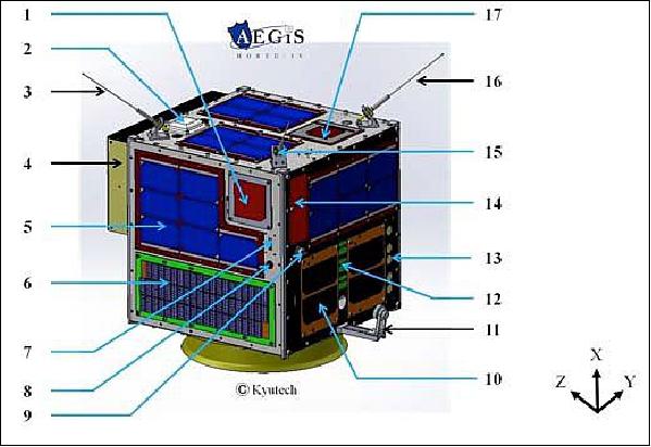 Figure 2: Illustration of the HORYU-4 nanosatellite (image credit: Kyutech)