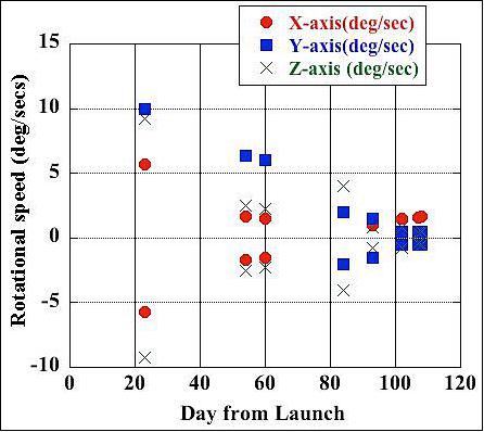 Figure 12: Long-time trend of satellite rotational speed (image credit: Kyutech)
