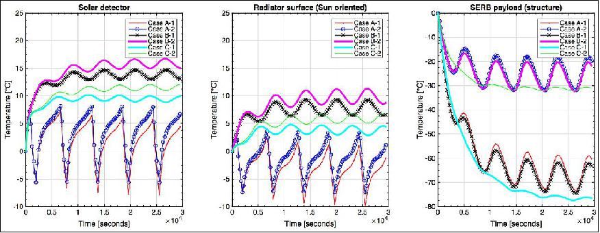 Figure 9: Evolution of solar detector, radiator, and SERB payload (Tp) temperatures. Cases A-2, B-2, and C-2 consider an internal dissipation of the payload (Pp=3.7 W), image credit: SERB Team