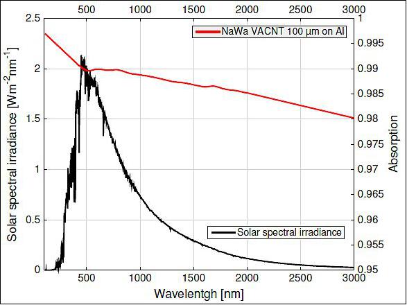 Figure 7: Solar absorption (α) of the NaWa technologies VACNT in function of wavelength ( α = 0.989) from 0.1 to 3 µm (image credit: SERB Team)