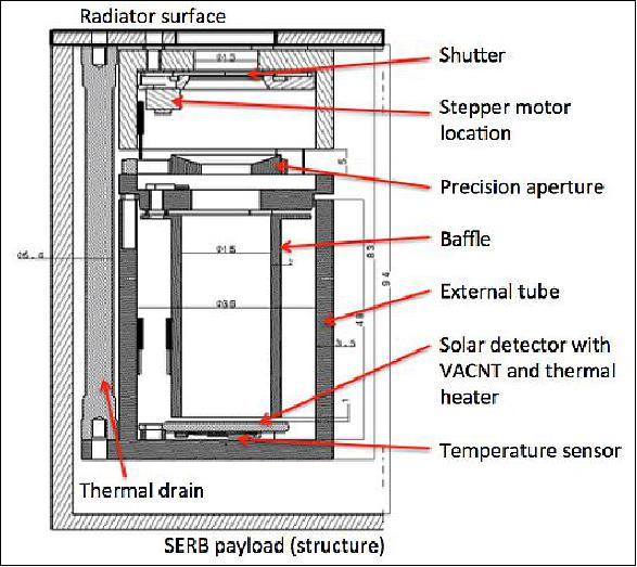 Figure 6: Illustration of the Solar Radiometer (SERB Team)