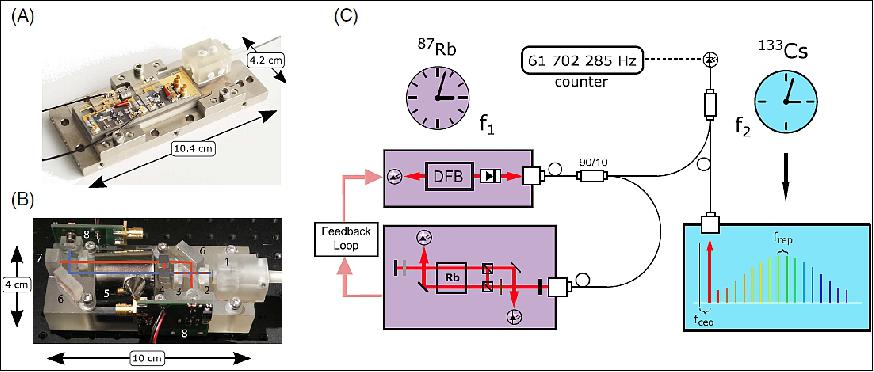 Figure 3: (A) Miniature space-qualified 780 nm DFB laser module mounted on an aluminum nitride platform, (B) miniature space-qualified Doppler-free Rb spectroscopy unit, (C) schematics of the comb-based precision spectroscopy generating a countable heterodyne between the Rb-stabilized DFB laser and the nearest comb line (image credit: Menlo Systems)