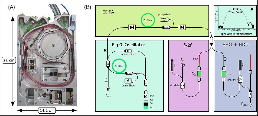 Figure 2: (A) Unchanged. (B) Schematics of the frequency comb module shown in (A) with the subunit oscillator, amplifier (EDFA), f –2f generation unit, and SHG (Second Harmonic Generation) in the beat detection unit (BDU). WDM (Wavelength Division Multiplexer); BS (Beam Splitter); PBS (Polarizing Beam Splitter); PZT (Lead (Pb) Zirconate Titanate) piezo translator; HNLF (Highly Nonlinear Fiber); FBG (Fiber Bragg Grating), image credit: Menlo Systems