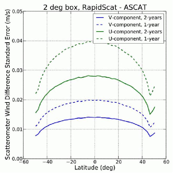 Figure 1: Estimated standard error in the estimated bias between RapidScat and ASCAT as a function of latitude, and for a mission duration of one (dashed) and two (solid) years (image credit: NASA/JPL)