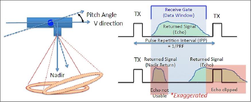 Figure 21: Schematic view of ISS pitch angle change effects (image credit: NASA, Ref. 25)